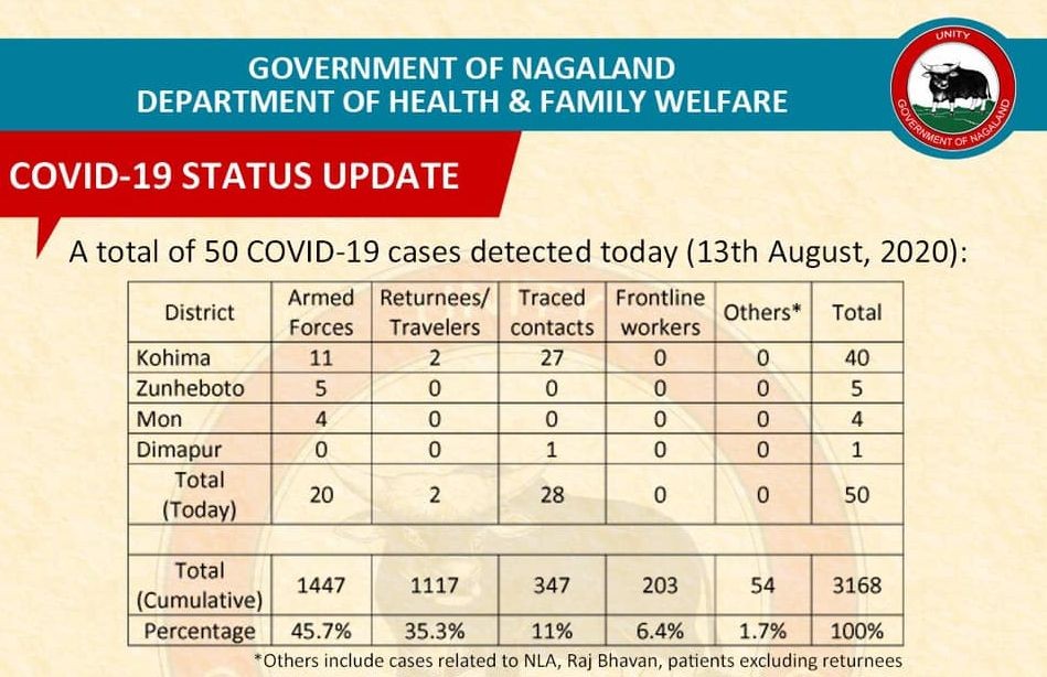 Nagaland COVID-19 case status on August 13.